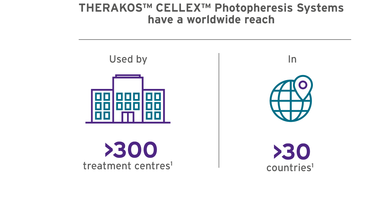Therakos CELLEX photopheresis systems have a worldwide reach, used by over 300 treatment centres in more than 30 countries